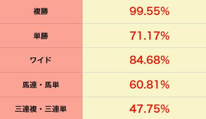 競馬楽しみ隊_的中実績全体